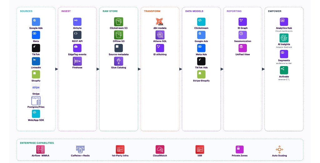 Data pipeline — Sources through Empower, with enterprise capabilities