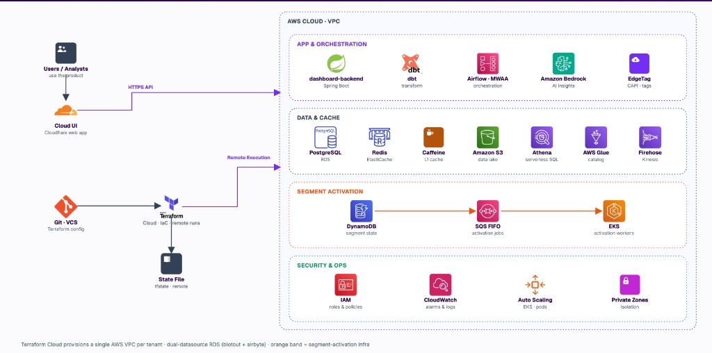 Cloud Deployment Architecture — Terraform Cloud, Cloud UI, and single-tenant AWS VPC