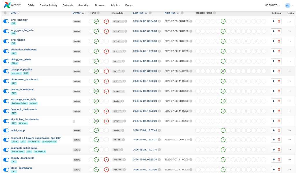 Airflow pipelines