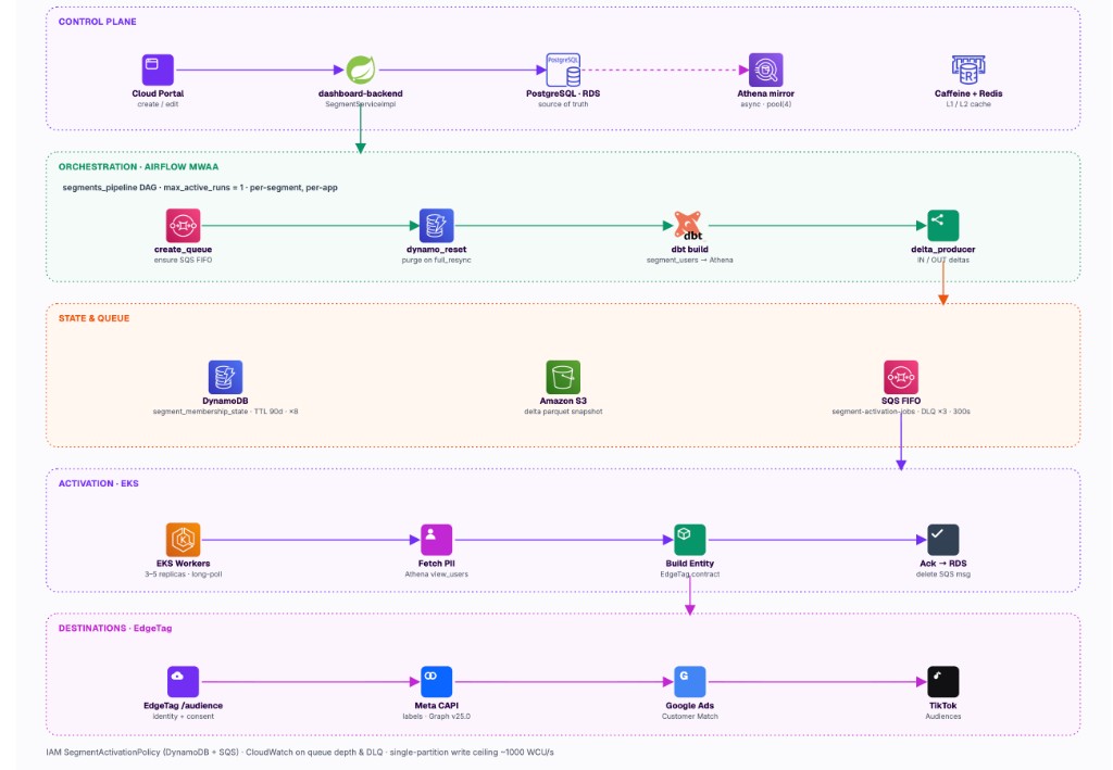 Audience activation architecture — control plane through EdgeTag destinations