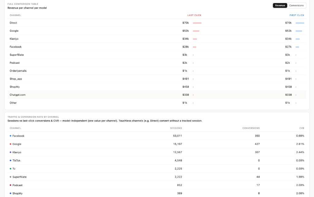 Attribution model comparison — full comparison and traffic tables