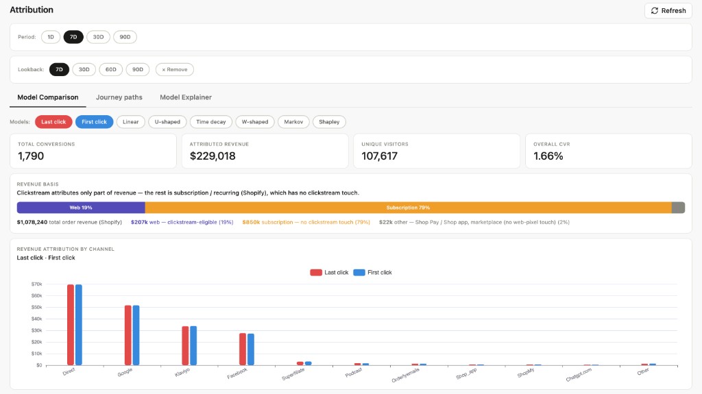 Attribution model comparison — KPIs, revenue basis, and channel chart