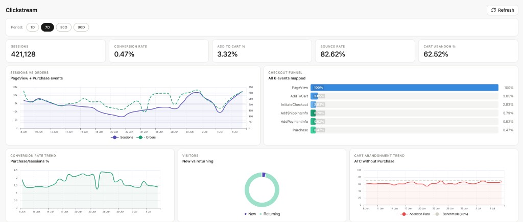 Clickstream analytics dashboard