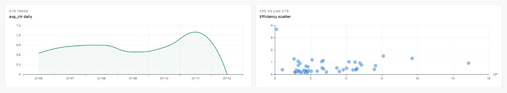 Facebook CTR trend and CPC vs link CTR