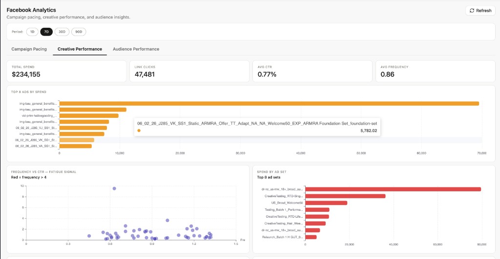 Facebook creative performance