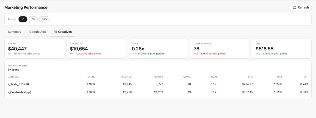 Marketing Performance FB Creatives