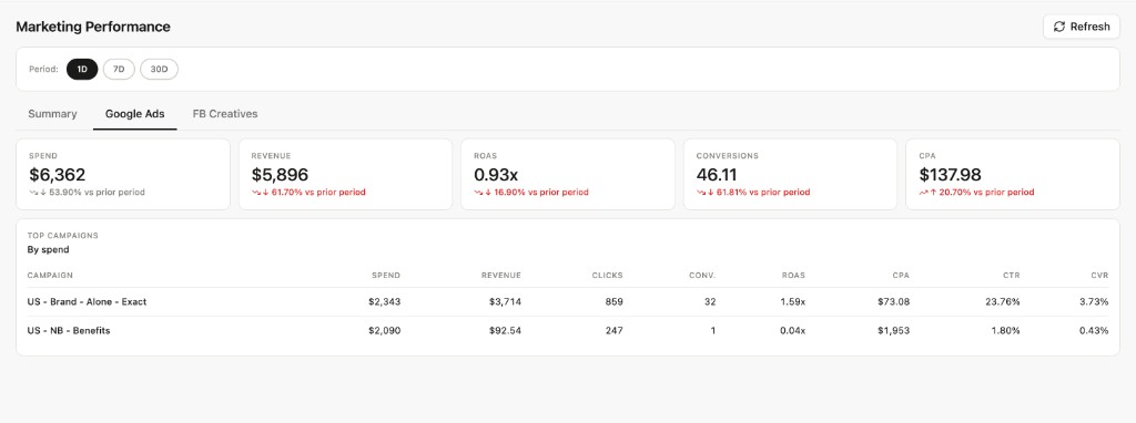 Marketing Performance Google Ads