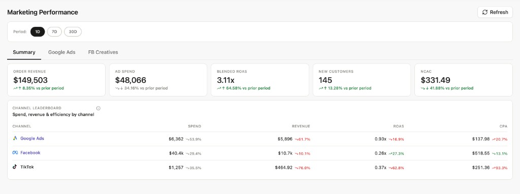 Marketing Performance Summary