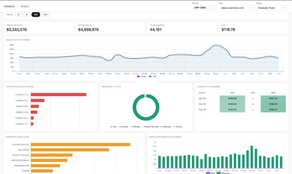 Shopify analytics dashboard