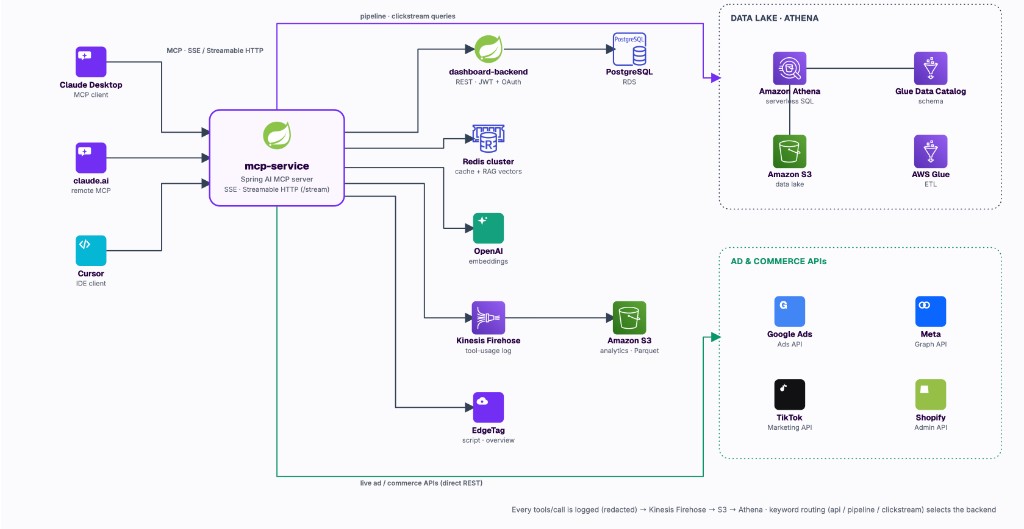 mcp-service architecture — clients, DataLake Athena, and ad/commerce APIs